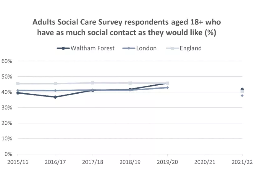 Chart for Adults Social Care Survey respondents aged 18 plus