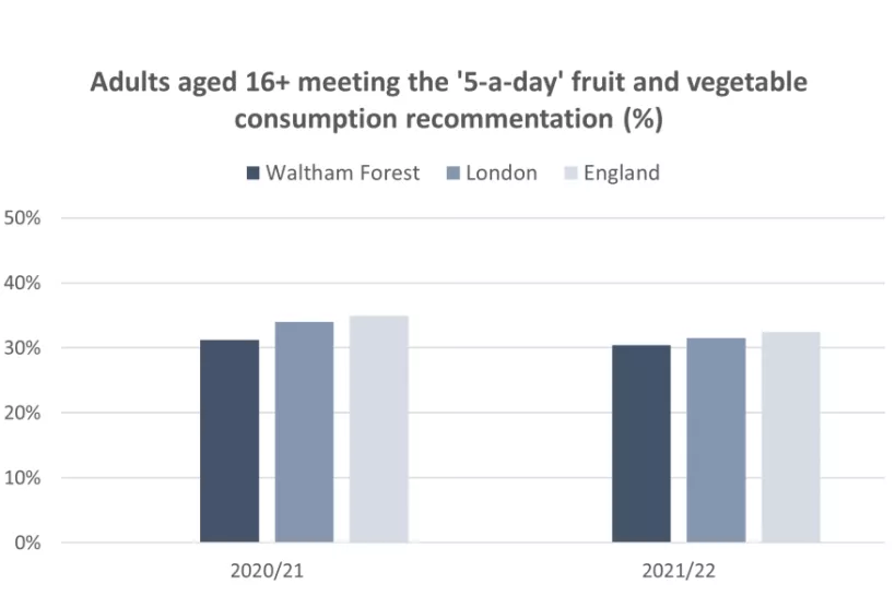 Chart for Adults aged 16meeting the 5 a day fruit and vegetable 