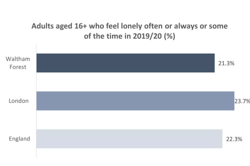 Chart for adults who feel lonely