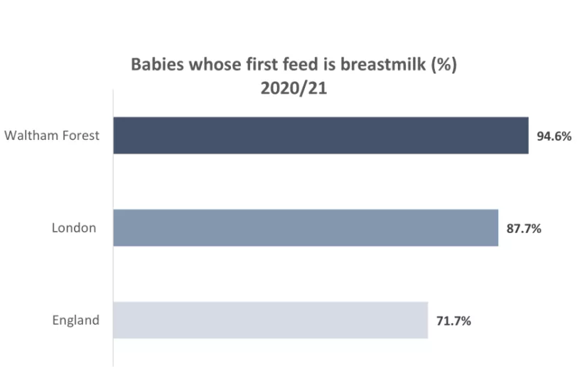 Chart for Babies whose first feed is breastmilk 