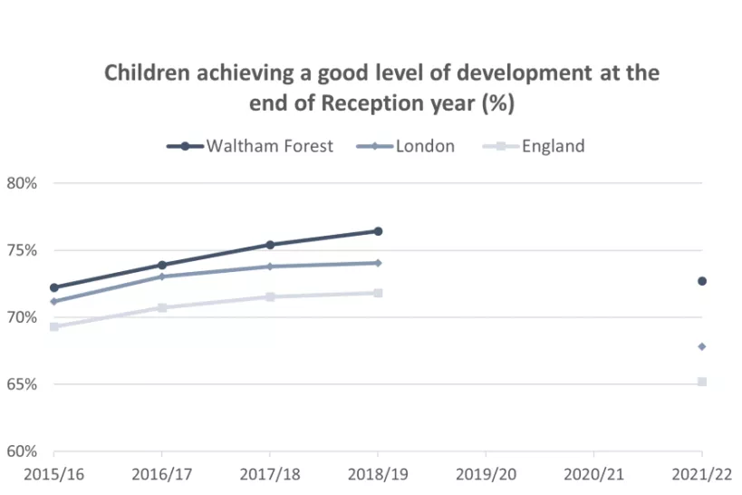 Chart for Children achieving a good level of development