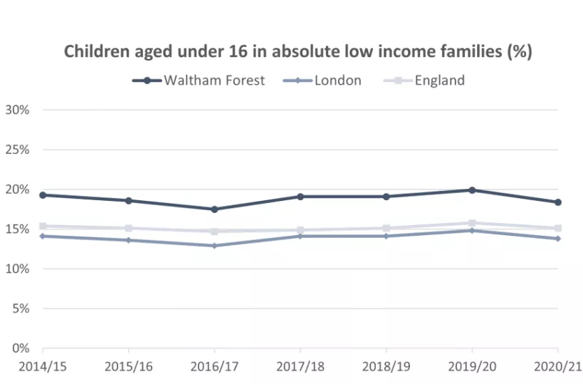 Chart of children under 16 in absolute low income families