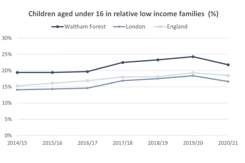 Chart for children in relative low income families