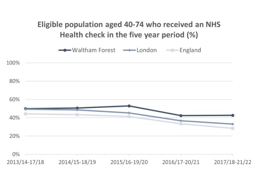 Chart for Eligible population aged 40 to 74 who received an NHS Health Check in the five year period