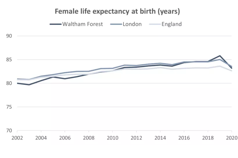 Chart for Female life expectancy 