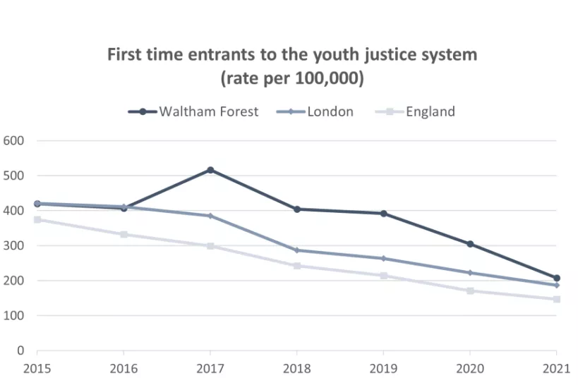Chart for First time entrants to the youth justice system