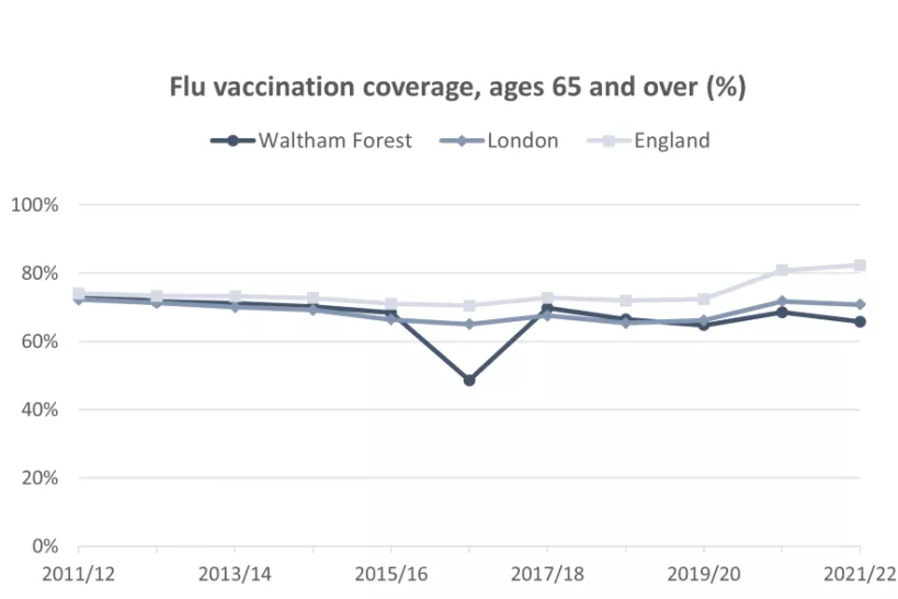 Chart for Flu vaccination coverage, aged 65 and over