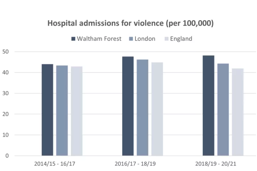 Chart for Hospital admissions for violence