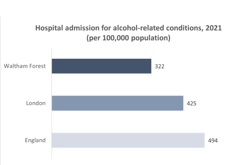 Chart for Hospital admissions for alcohol related conditions