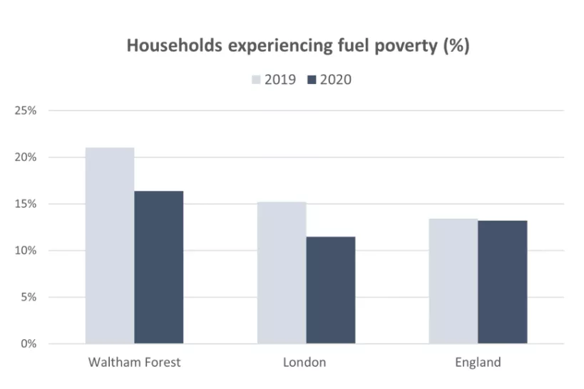 Chart for Households experiencing fuel poverty