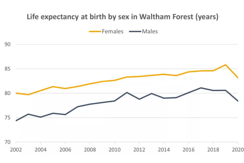 Chart for life expectancy at birth in Waltham Forest 