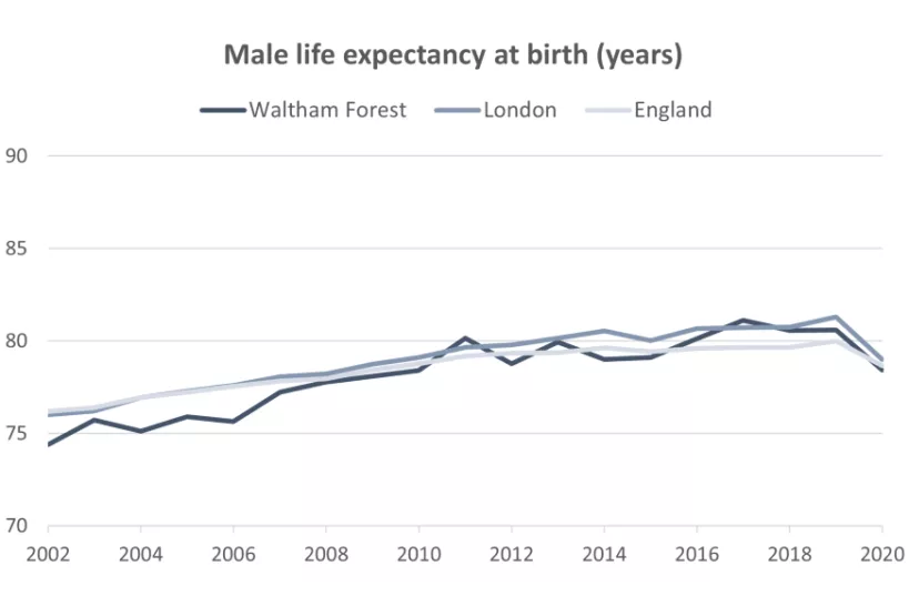 Chart fo Male life expectancy 