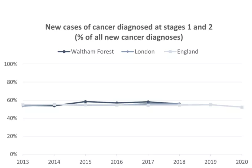Chart for  New cases of cancer diagnosed at stages 1 and 2