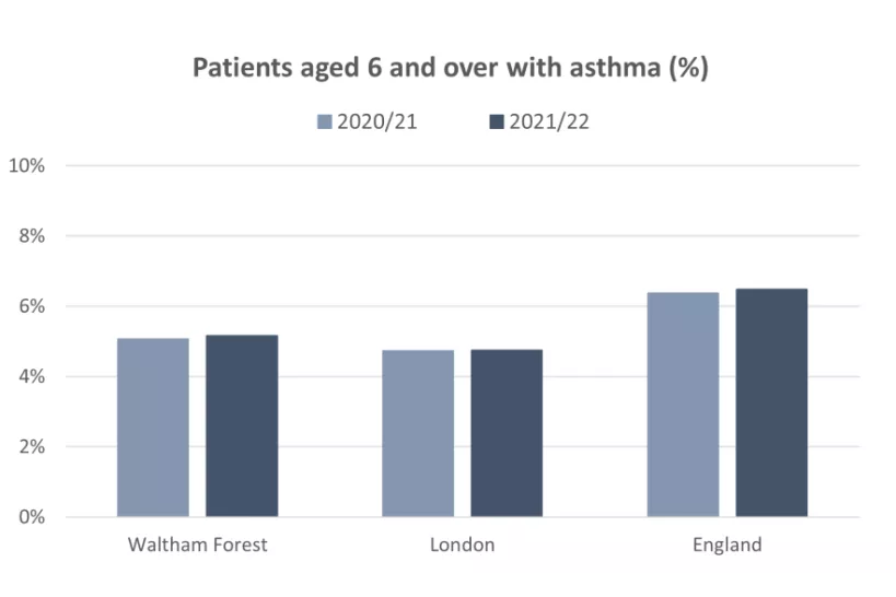 Chart for Hospital admissions of  children aged under 19 for asthma
