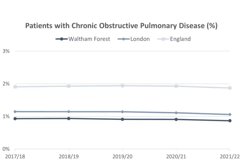 Chart of Patients with Chronic Obstructive Pulmonary Disease 