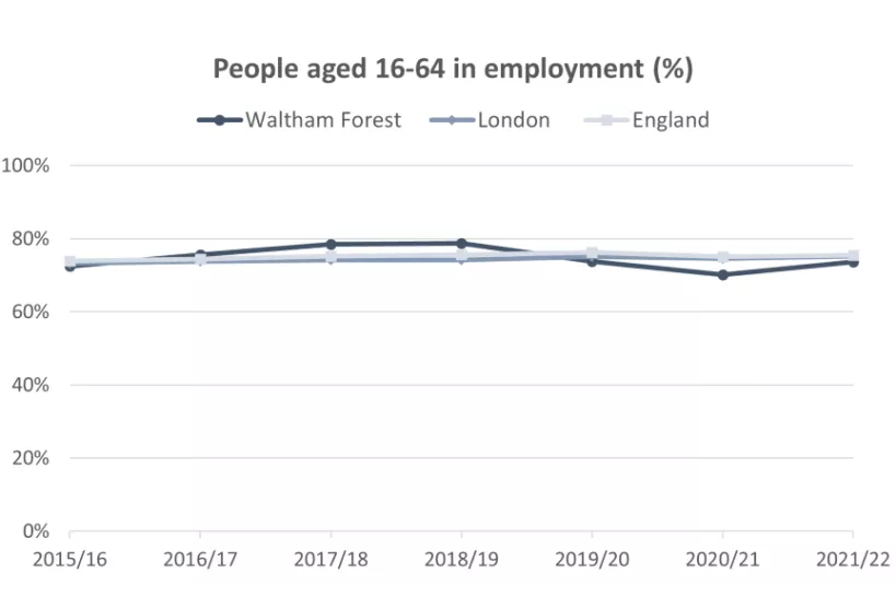 Chart for People aged 16-64 in employment