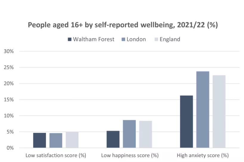 chart for People aged 16 plus self reported wellbeing, 2021 to 2022