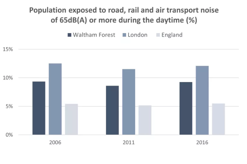 Chart of Population exposed to road, rail and air transport noise
