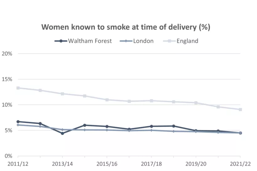 Chart of Women know to smoke at time of delivery