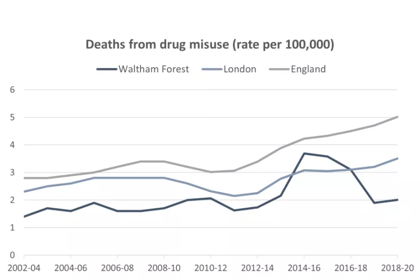 Chart Deaths from drug misuse