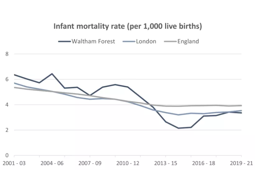 Chart for Infant mortality rate