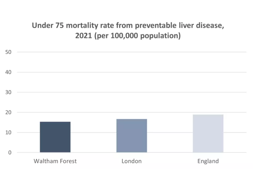 Chart for under 75 mortality rate from preventable liver disease, 2021