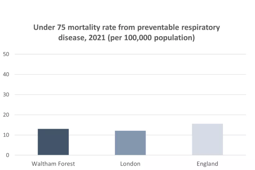 Chart for under 75 mortality rate from preventable respiratory disease, 2021