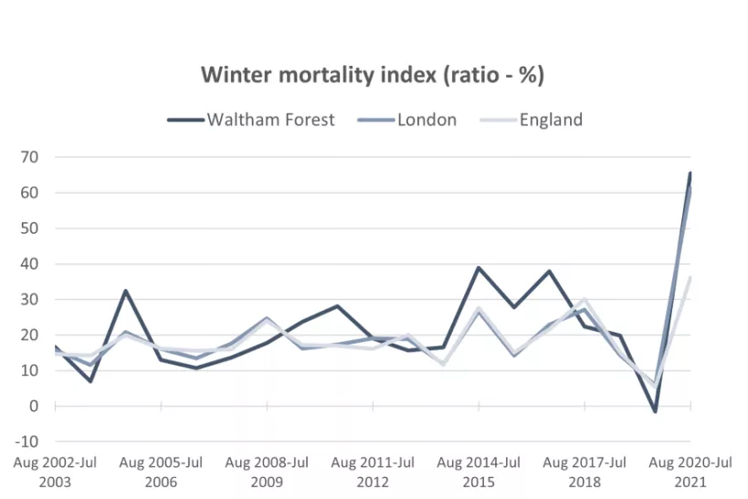 Chart for Winter mortality index